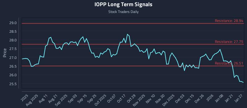 IOPP Long Term Analysis for January 27 2026 IOPP Long Term Analysis for January 27 2026