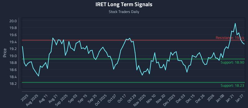 IRET Long Term Analysis for January 27 2026