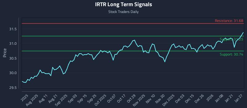 IRTR Long Term Analysis for January 27 2026