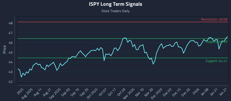 ISPY Long Term Analysis for January 27 2026 ISPY Long Term Analysis for January 27 2026
