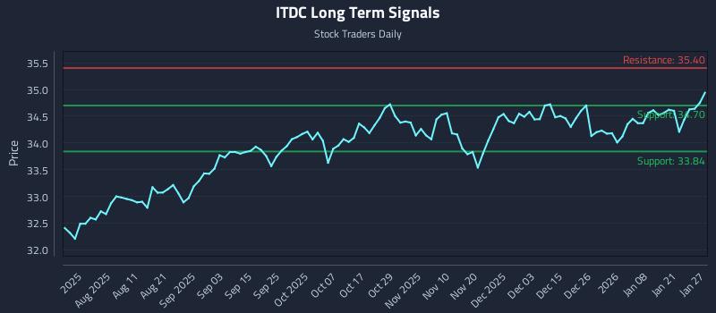 ITDC Long Term Analysis for January 27 2026