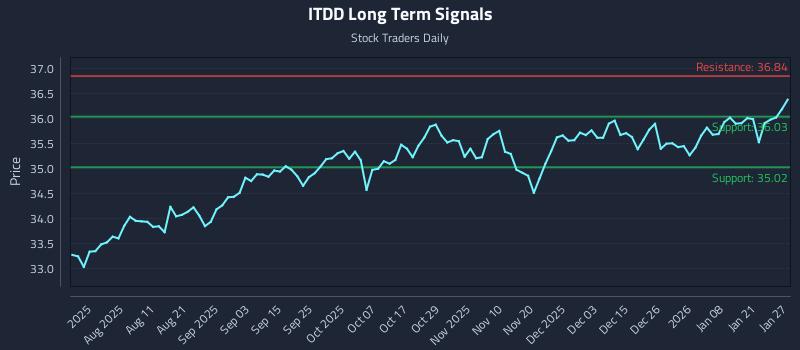 ITDD Long Term Analysis for January 27 2026