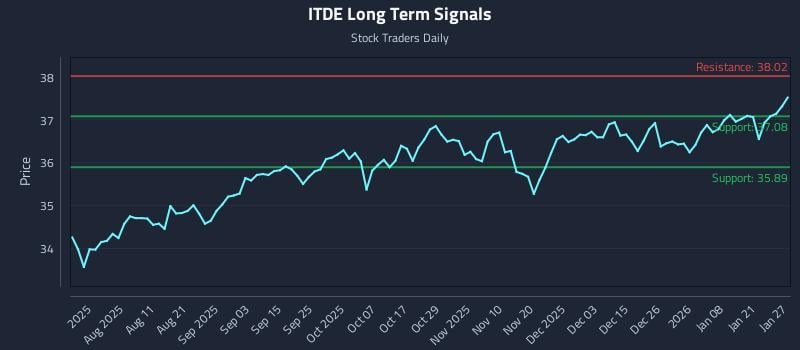 ITDE Long Term Analysis for January 27 2026 ITDE Long Term Analysis for January 27 2026
