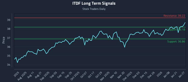ITDF Long Term Analysis for January 27 2026