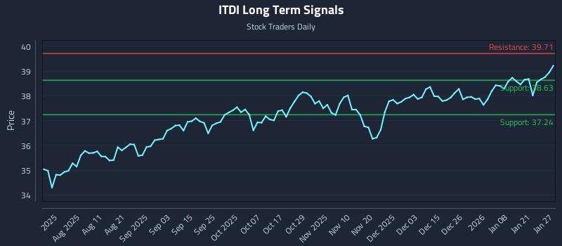 ITDI Long Term Analysis for January 27 2026