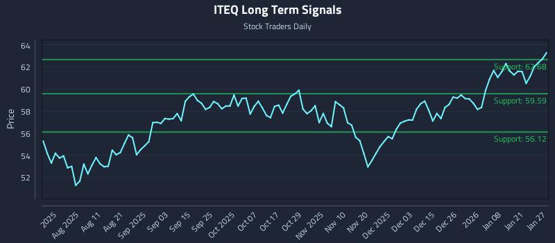 ITEQ Long Term Analysis for January 27 2026