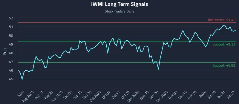 IWMI Long Term Analysis for January 27 2026 IWMI Long Term Analysis for January 27 2026