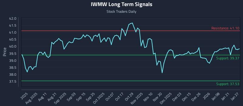 IWMW Long Term Analysis for January 27 2026 IWMW Long Term Analysis for January 27 2026