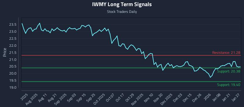 IWMY Long Term Analysis for January 27 2026