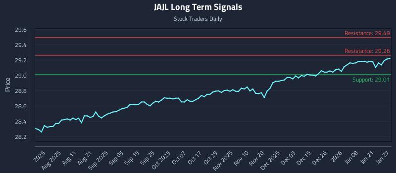 JAJL Long Term Analysis for January 27 2026