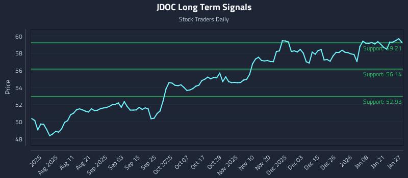 JDOC Long Term Analysis for January 27 2026