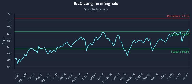 JGLO Long Term Analysis for January 27 2026