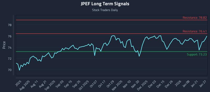 JPEF Long Term Analysis for January 27 2026 JPEF Long Term Analysis for January 27 2026
