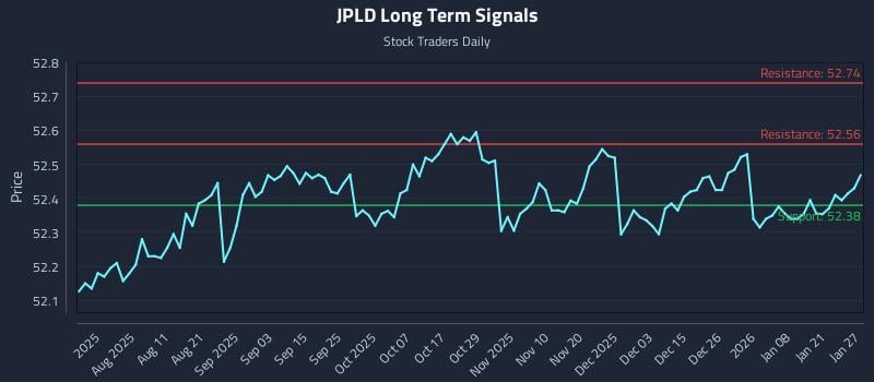 JPLD Long Term Analysis for January 27 2026 JPLD Long Term Analysis for January 27 2026