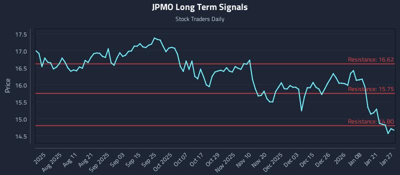 JPMO Long Term Analysis for January 27 2026