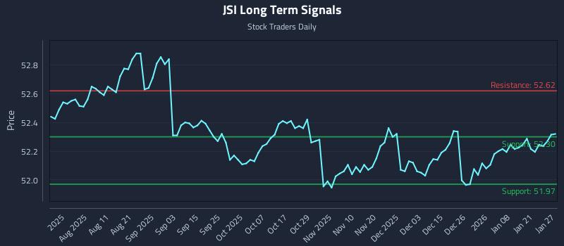 JSI Long Term Analysis for January 27 2026 JSI Long Term Analysis for January 27 2026