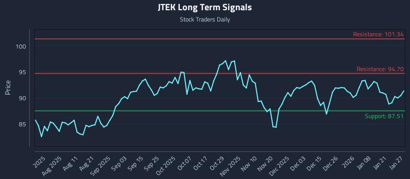 JTEK Long Term Analysis for January 27 2026 JTEK Long Term Analysis for January 27 2026