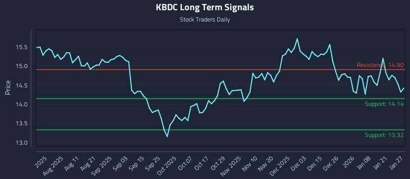 KBDC Long Term Analysis for January 27 2026 KBDC Long Term Analysis for January 27 2026