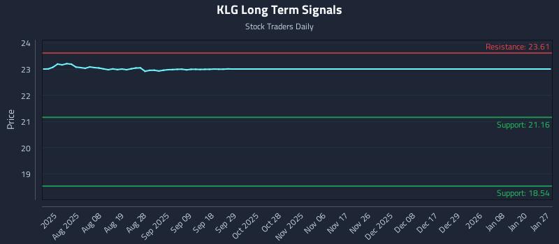 KLG Long Term Analysis for January 27 2026 KLG Long Term Analysis for January 27 2026