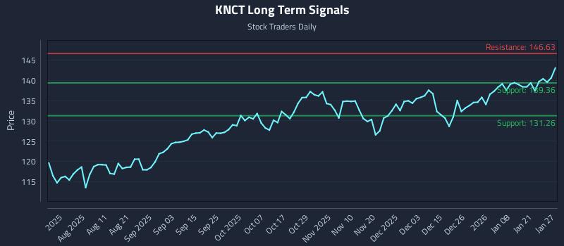 KNCT Long Term Analysis for January 27 2026