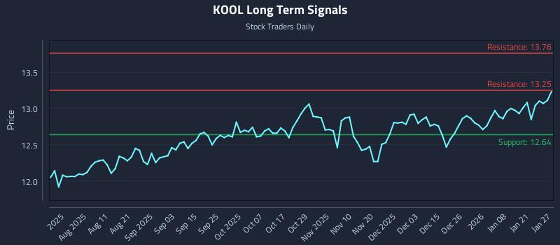 KOOL Long Term Analysis for January 27 2026 KOOL Long Term Analysis for January 27 2026