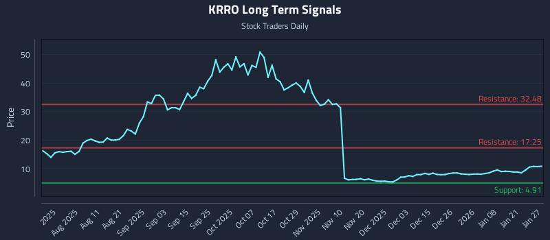 KRRO Long Term Analysis for January 27 2026 KRRO Long Term Analysis for January 27 2026