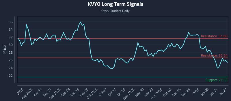 KVYO Long Term Analysis for January 27 2026 KVYO Long Term Analysis for January 27 2026