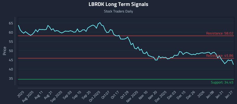 LBRDK Long Term Analysis for January 27 2026 LBRDK Long Term Analysis for January 27 2026