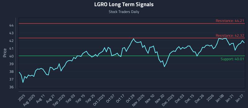 LGRO Long Term Analysis for January 27 2026