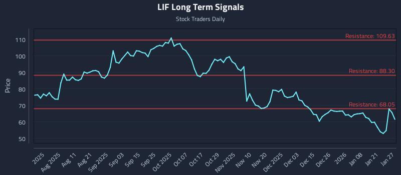 LIF Long Term Analysis for January 27 2026 LIF Long Term Analysis for January 27 2026