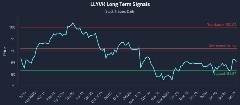 LLYVK Long Term Analysis for January 27 2026
