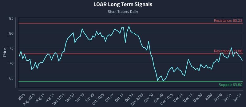LOAR Long Term Analysis for January 27 2026