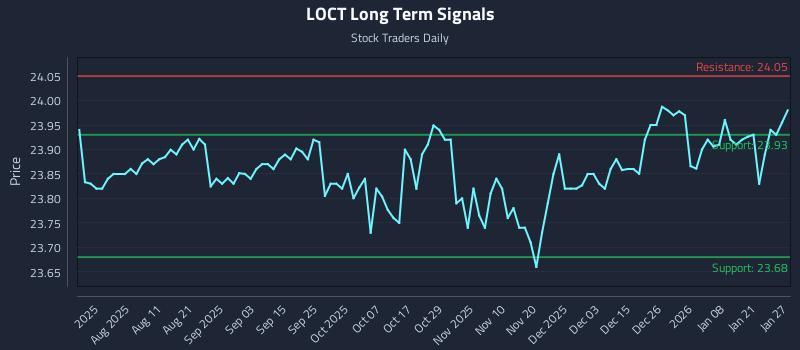 LOCT Long Term Analysis for January 27 2026 LOCT Long Term Analysis for January 27 2026