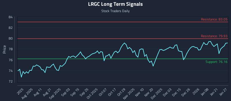 LRGC Long Term Analysis for January 27 2026