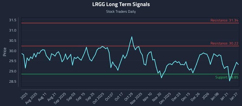 LRGG Long Term Analysis for January 27 2026