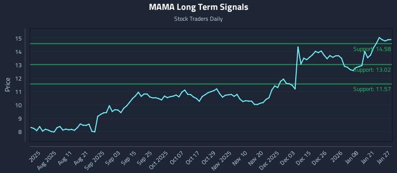MAMA Long Term Analysis for January 27 2026