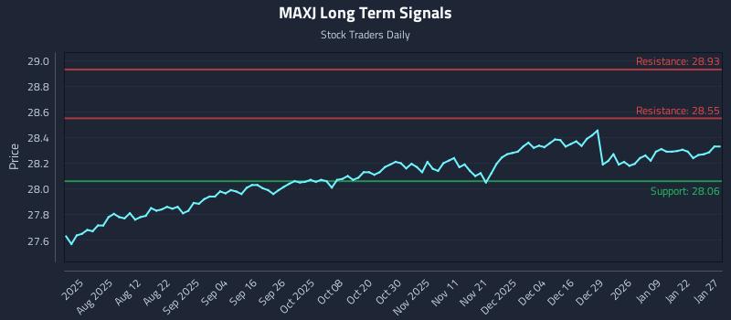 MAXJ Long Term Analysis for January 28 2026 MAXJ Long Term Analysis for January 28 2026