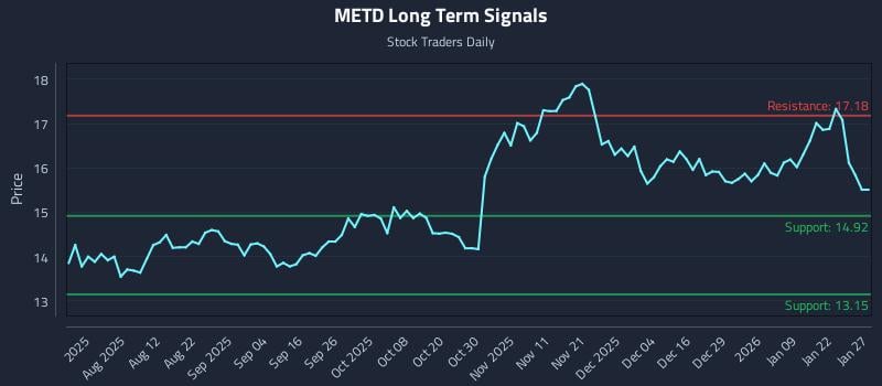 METD Long Term Analysis for January 28 2026