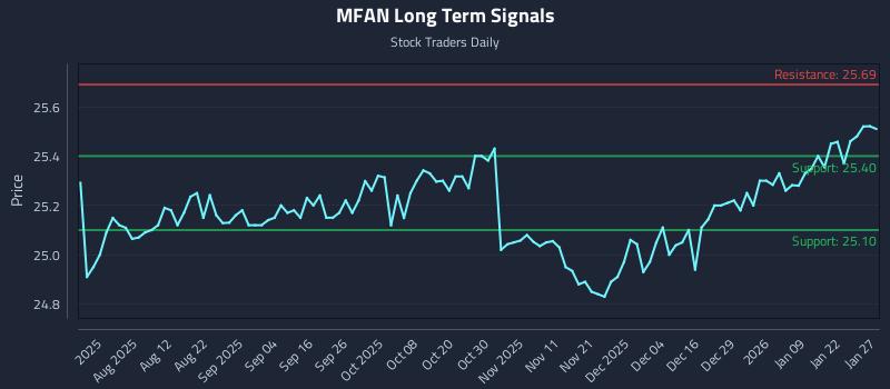 MFAN Long Term Analysis for January 28 2026 MFAN Long Term Analysis for January 28 2026