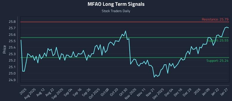 MFAO Long Term Analysis for January 28 2026