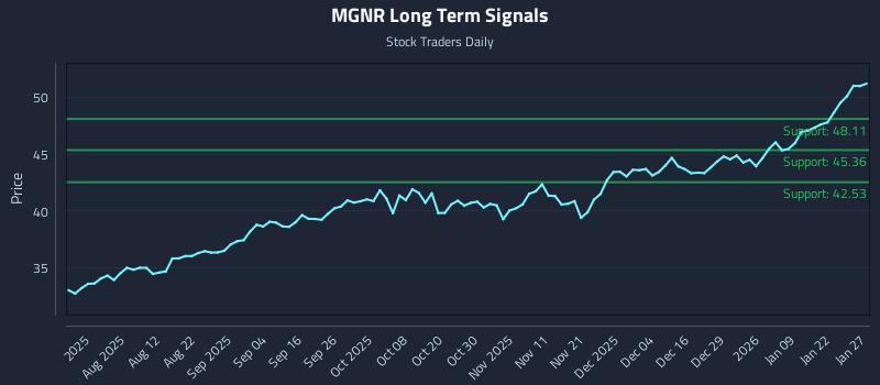 MGNR Long Term Analysis for January 28 2026