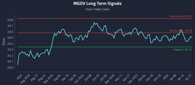 MGOV Long Term Analysis for January 28 2026
