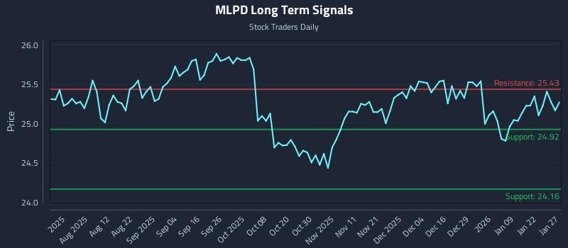 MLPD Long Term Analysis for January 28 2026