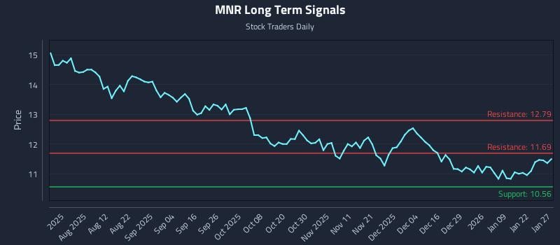 MNR Long Term Analysis for January 28 2026