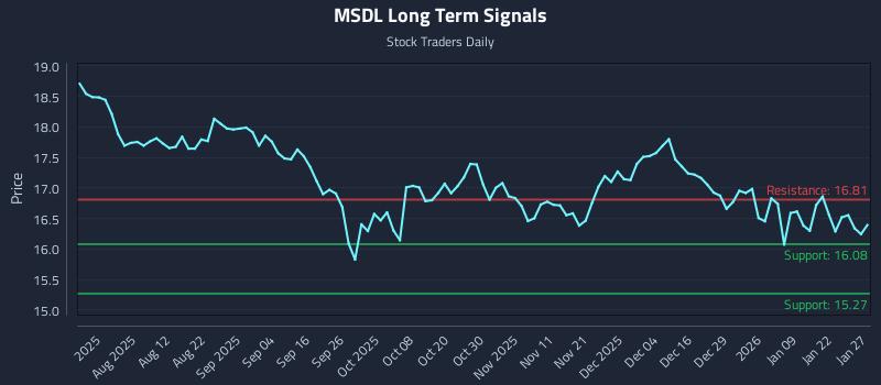 MSDL Long Term Analysis for January 28 2026 MSDL Long Term Analysis for January 28 2026