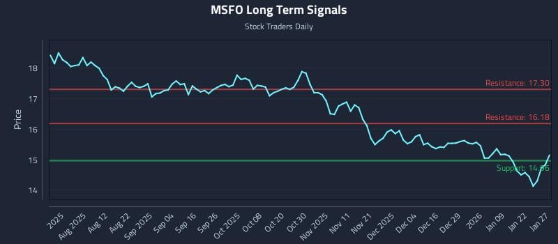 MSFO Long Term Analysis for January 28 2026