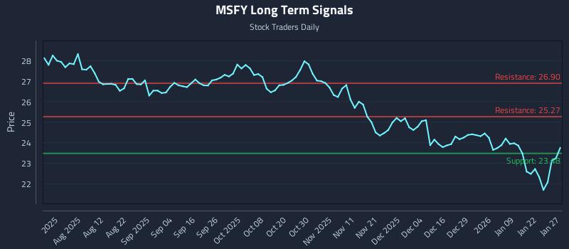 MSFY Long Term Analysis for January 28 2026 MSFY Long Term Analysis for January 28 2026