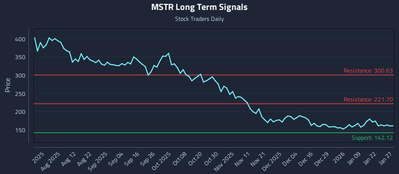 MSTR Long Term Analysis for January 28 2026