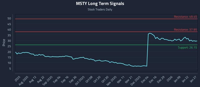 MSTY Long Term Analysis for January 28 2026