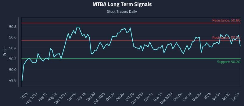 MTBA Long Term Analysis for January 28 2026
